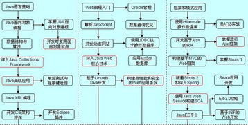 软件编程主要学什么,非计算机专业的人想从事软件编程行业工作都需要学习哪些课程？