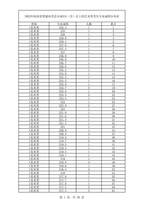 2023高考美术成绩