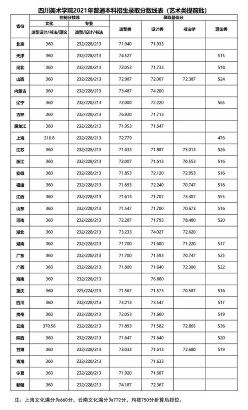 高考艺考美术分数线,美术特长生高考最低要几分才能上大学？