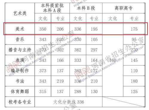 2023高考美术生分数线,2023年高考美术分数线公布