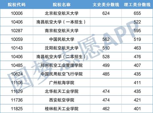 高考考航空学校分数线,高考航空学校分数线多少