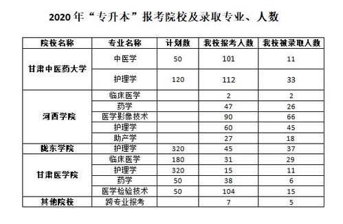 卫校专升本,我是一名卫校二年级的学生 想要专升本 要做哪些准备