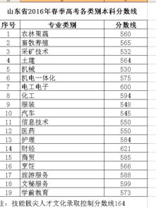 廊坊卫校各专业分数线,2020年卫校分数线是多少？