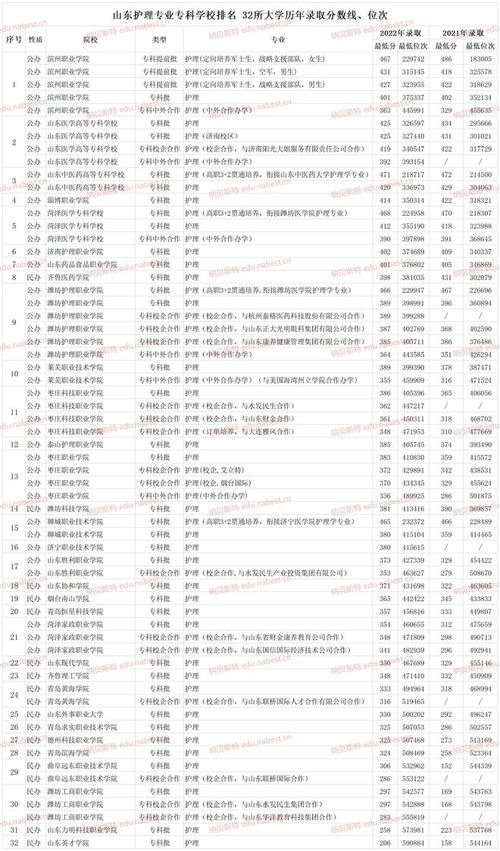 护理专业大专学校排名,护理专业大学排名