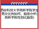 西安科技大学高新学院学生男女比例如何，趋势分析(高新学院性别比趋势)